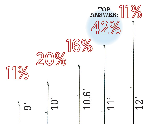 Surfcasters' preferred rod length