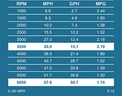 Davis 28 Center Console performance data