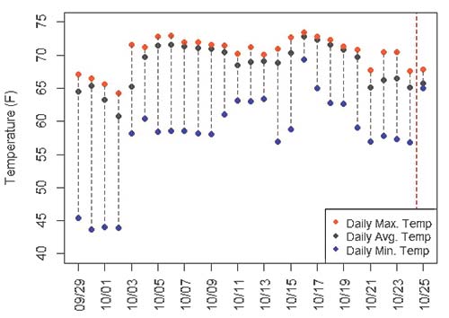Daily minimum, maximum, and average temperatures