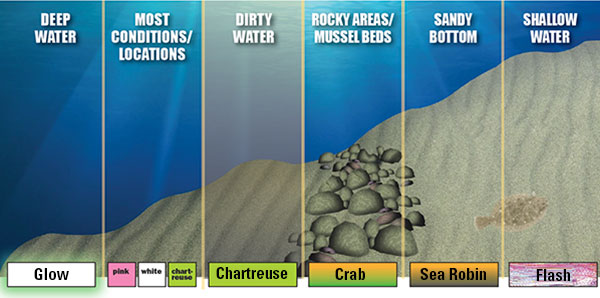 The right colors for fluke