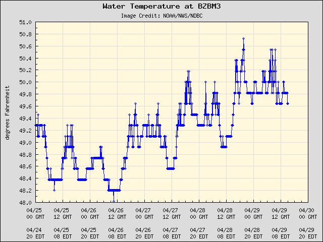 Woods Hole Water Temps