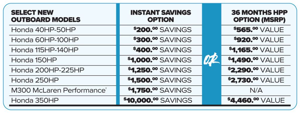 2026 Honda Buyers' Choice Savings